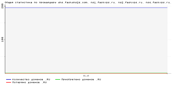 ���������� �� ���������� dns.fastdns24.com. ns1.fastvps.ru. ns2.fastvps.ru. ns4.fastvps.ru.